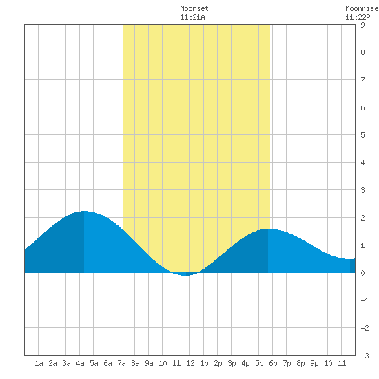 Johnson Keys North tide chart for Monday, January 4, 2021