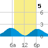 Johnson Keys North tide chart for Tuesday, January 5, 2021