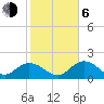 Johnson Keys North tide chart for Wednesday, January 6, 2021