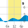 Johnson Keys North tide chart for Saturday, January 9, 2021