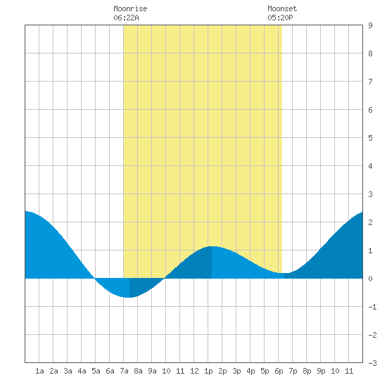 Johnson Keys North tide chart for Wednesday, February 10, 2021