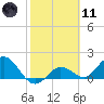 Johnson Keys North tide chart for Thursday, February 11, 2021