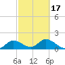 Johnson Keys North tide chart for Wednesday, February 17, 2021