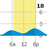 Johnson Keys North tide chart for Thursday, February 18, 2021