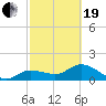 Johnson Keys North tide chart for Friday, February 19, 2021