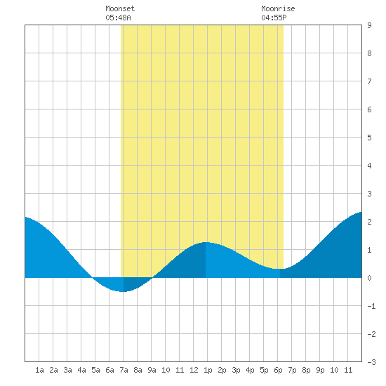 Johnson Keys North tide chart for Thursday, February 25, 2021