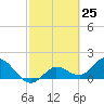 Johnson Keys North tide chart for Thursday, February 25, 2021
