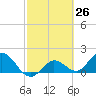 Johnson Keys North tide chart for Friday, February 26, 2021