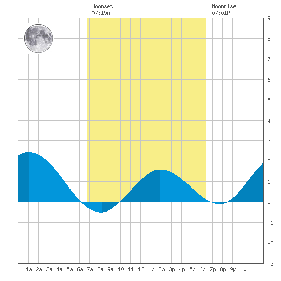 Johnson Keys North tide chart for Saturday, February 27, 2021