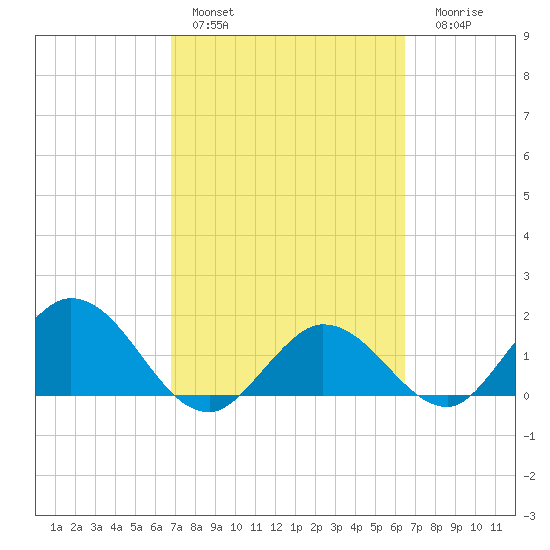 Johnson Keys North tide chart for Sunday, February 28, 2021