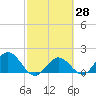 Johnson Keys North tide chart for Sunday, February 28, 2021