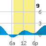 Johnson Keys North tide chart for Tuesday, February 9, 2021