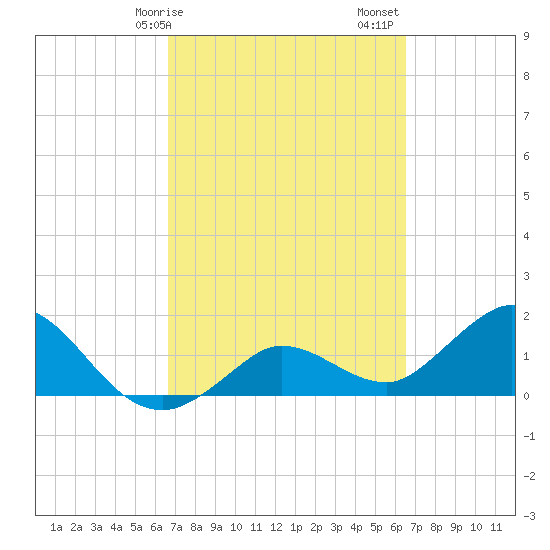Johnson Keys North tide chart for Wednesday, March 10, 2021