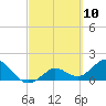 Johnson Keys North tide chart for Wednesday, March 10, 2021