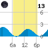 Johnson Keys North tide chart for Saturday, March 13, 2021