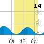 Johnson Keys North tide chart for Sunday, March 14, 2021
