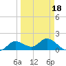 Johnson Keys North tide chart for Thursday, March 18, 2021