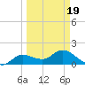 Johnson Keys North tide chart for Friday, March 19, 2021