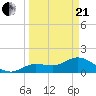 Johnson Keys North tide chart for Sunday, March 21, 2021