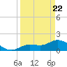 Johnson Keys North tide chart for Monday, March 22, 2021