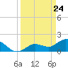 Johnson Keys North tide chart for Wednesday, March 24, 2021