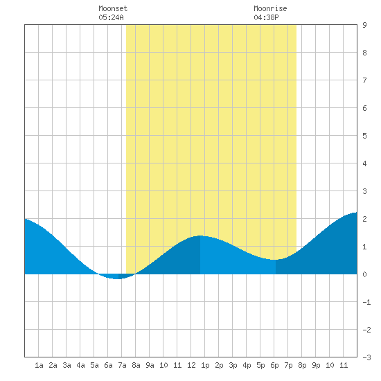 Johnson Keys North tide chart for Thursday, March 25, 2021