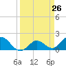 Johnson Keys North tide chart for Friday, March 26, 2021