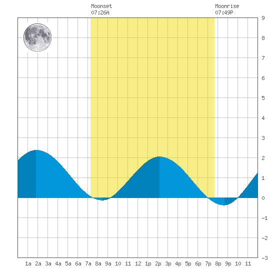 Johnson Keys North tide chart for Sunday, March 28, 2021