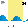 Johnson Keys North tide chart for Sunday, March 28, 2021