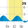 Johnson Keys North tide chart for Monday, March 29, 2021