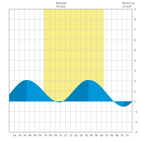 Johnson Keys North tide chart for Tuesday, March 2, 2021