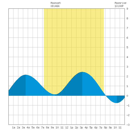 Johnson Keys North tide chart for Tuesday, March 30, 2021