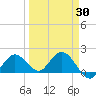 Johnson Keys North tide chart for Tuesday, March 30, 2021