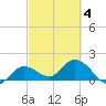 Johnson Keys North tide chart for Thursday, March 4, 2021
