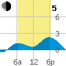 Johnson Keys North tide chart for Friday, March 5, 2021