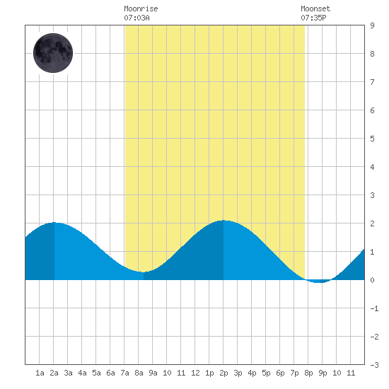 Johnson Keys North tide chart for Sunday, April 11, 2021