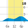 Johnson Keys North tide chart for Sunday, April 18, 2021