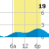 Johnson Keys North tide chart for Monday, April 19, 2021