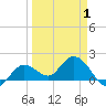 Johnson Keys North tide chart for Thursday, April 1, 2021