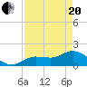 Johnson Keys North tide chart for Tuesday, April 20, 2021