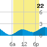 Johnson Keys North tide chart for Thursday, April 22, 2021