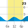 Johnson Keys North tide chart for Friday, April 23, 2021