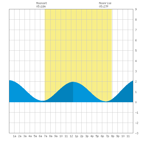 Johnson Keys North tide chart for Saturday, April 24, 2021