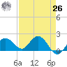 Johnson Keys North tide chart for Monday, April 26, 2021