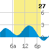 Johnson Keys North tide chart for Tuesday, April 27, 2021