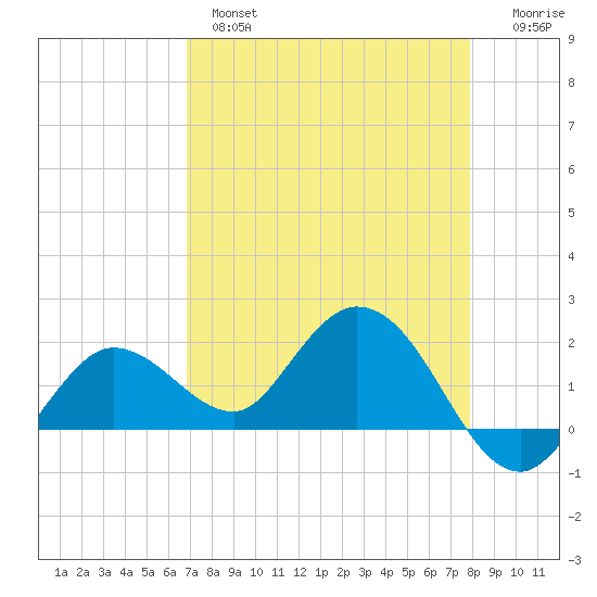Johnson Keys North tide chart for Wednesday, April 28, 2021