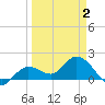 Johnson Keys North tide chart for Friday, April 2, 2021