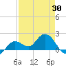 Johnson Keys North tide chart for Friday, April 30, 2021