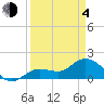 Johnson Keys North tide chart for Sunday, April 4, 2021