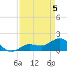 Johnson Keys North tide chart for Monday, April 5, 2021